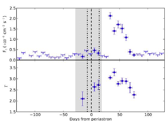 PSR B1259-63 Abdo et al (2011) GeV flares dopo periastro
