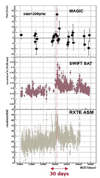 Cyg X-1 senza segnale in 40h durante 2006 detection in ~1h durante Sept. 2006 4.