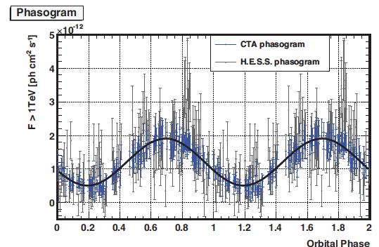 Risoluzione temporale/spaziale Prospettive: CTA studio preciso della variabilità durante