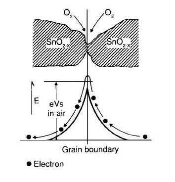 R(g) + O(s) RO(g) + e (5) Dove e è un elettrone della banda conduttiva dell ossido del semiconduttore, R(g) è il gas riducibile, s e g indicano superficie e gas rispettivamente.
