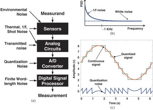 Entrambe le tecniche possono aumentare il rumore. 3.2.4 RUMORE Il rumore è un effetto indesiderato che oscura l analisi di un determinato segnale.
