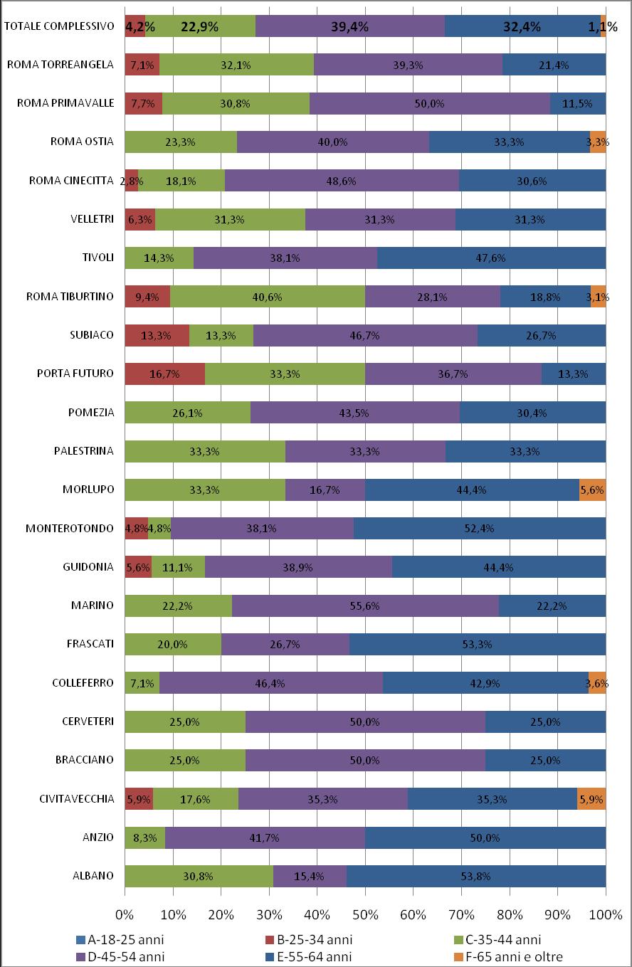 Figura 3 Numero operatori CPIi per classe di età (valori percentuali) - Città Metropolitana Roma