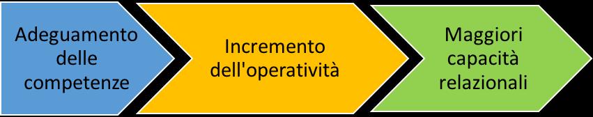 le competenze necessarie (ad esempio, la capacità di ascolto, gli stili comunicativi, la decodifica delle informazioni, ecc) per lo svolgimento del servizio di orientamento di primo livello