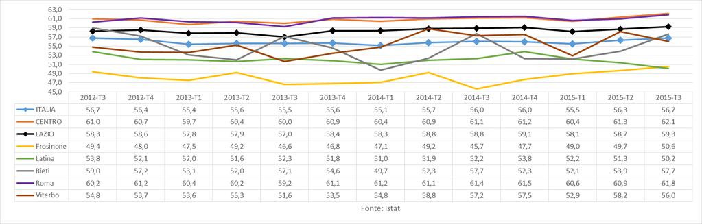 4. APPENDICE- Dinamiche del mercato del lavoro nel Lazio 4.