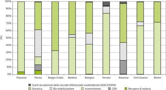Figura 10 > Trend delle modalità di gestione dei rifiuti indifferenziati, 2001-2010 A livello provinciale l andamento percentuale delle destinazioni finali dei rifiuti indifferenziati nel 2010 è