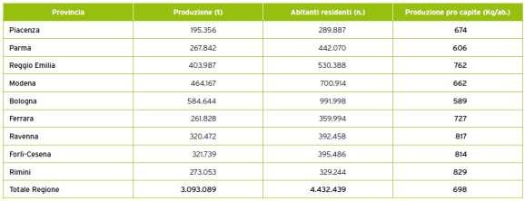 Tabella 1 > Produzione totale e pro capite dei rifiuti urbani per provincia, 2010 Figura 2 > Rappresentazione grafica della produzione pro capite di rifiuti urbani per Comune (kg/ab), 2010