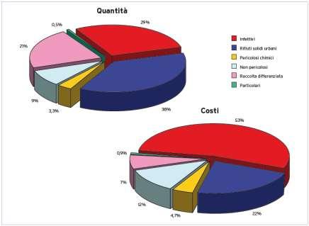 Rifiuti sanitari La Figura 40 riporta l'aggiornamento al 2010 dell'indagine su quantità di rifiuti prodotti e costi di gestione nelle Aziende sanitarie dell'emilia-romagna.