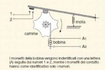 sinusoide, minimizzando il picco di corrente generato sulla linea. Sono forniti per potenze varie, da pochi watt a qualche chilowatt.