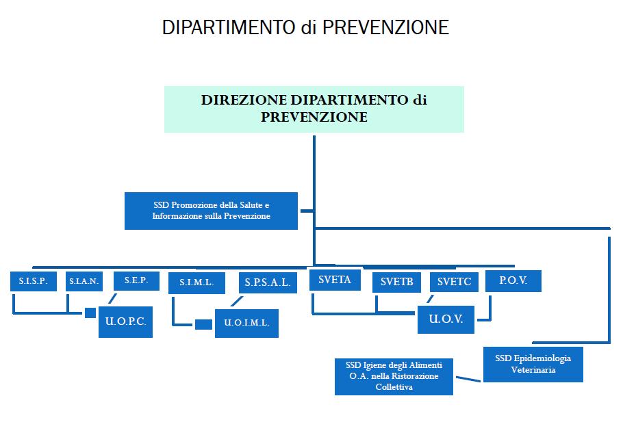 DIPARTIMENTO DI PREVENZIONE Il Dipartimento di Prevenzione, il cui assetto è stato approvato con Deliberazione Commissariale n.