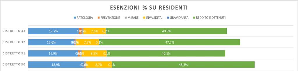 Al 01/01/2016 nell A.S.L. Napoli 1 Centro il totale degli esenti per patologia è n. 172.023, per prevenzione è n. 12.753, per malattie rare è n. 6.389, per invalidità è n. 81.034, per gravidanza è n.