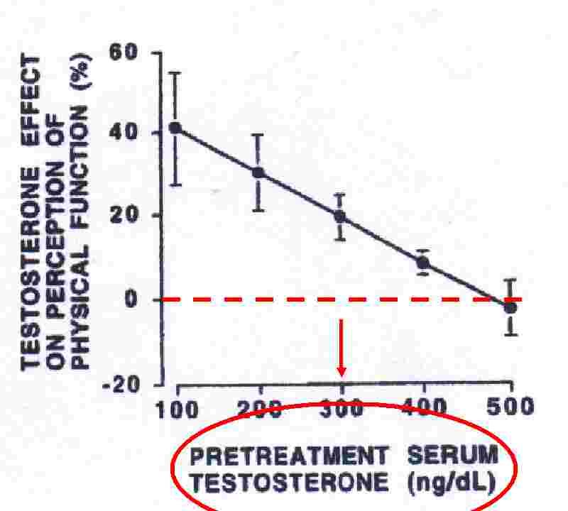 testosterone ed effetto della terapia in