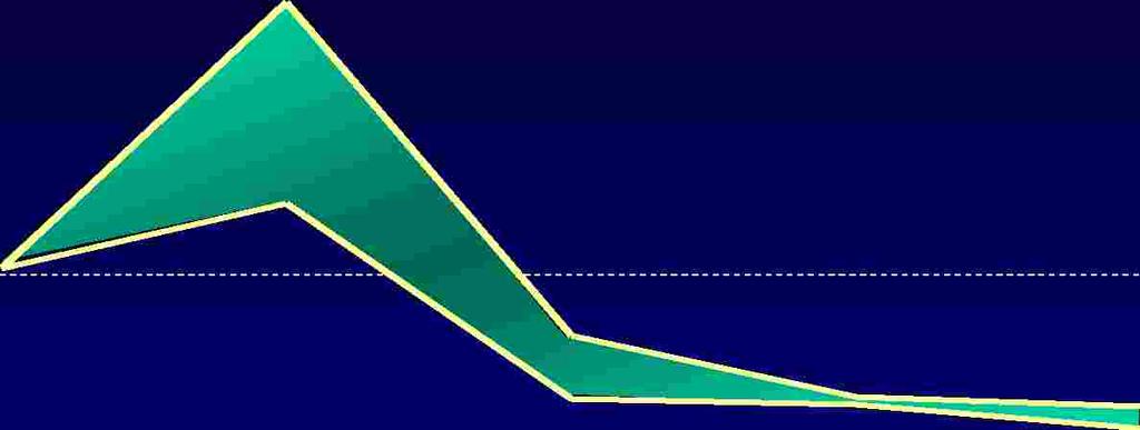 valore pre-puberale 250 200 150 100 50 0