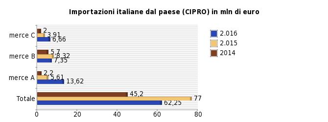 Prodotti alimentari Merce B = Prodotti dell'agricoltura, pesca e silvicoltura Merce C = Computer e prodotti di elettronica e ottica;