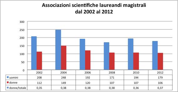 Associazioni scientifiche laureandi magistrali Ogni anno si associano all INFN circa 300 laureandi