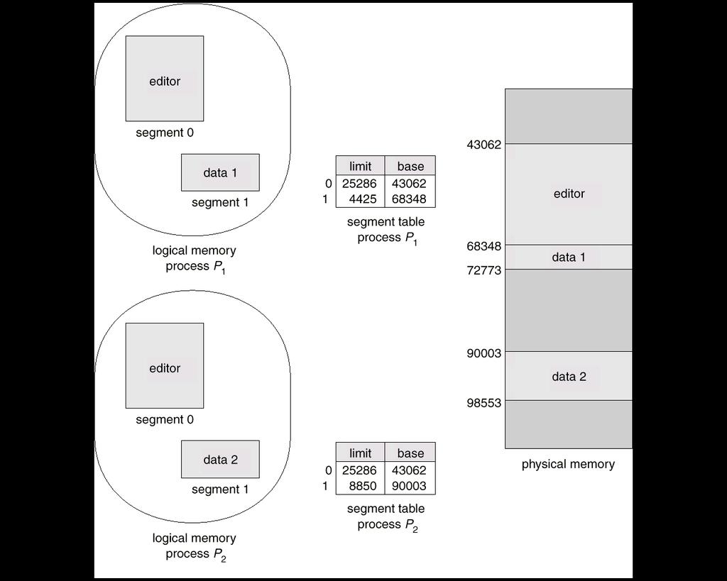 Segment Sharing