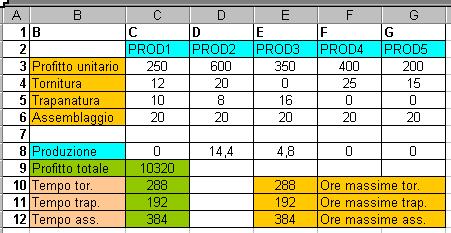 Approssimare la soluzione In questo caso si poteva pensare di