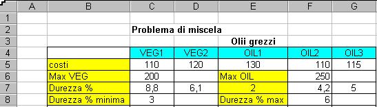 Vincolo di qualità Nei problemi di miscelazione può essere presente un vincolo che misura la qualità del prodotto finale Il prodotto finale deve avere un grado di durezza