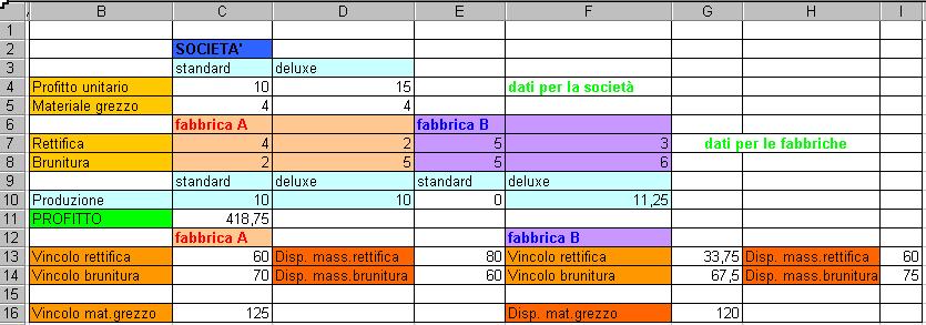 Foglio Excel per la Società Variabili di decisione = livello di produzione Profitto =