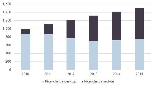 Sempre più ricerche e quali implicazioni 2015 Q1: ricerche mobile > ricerche desktop