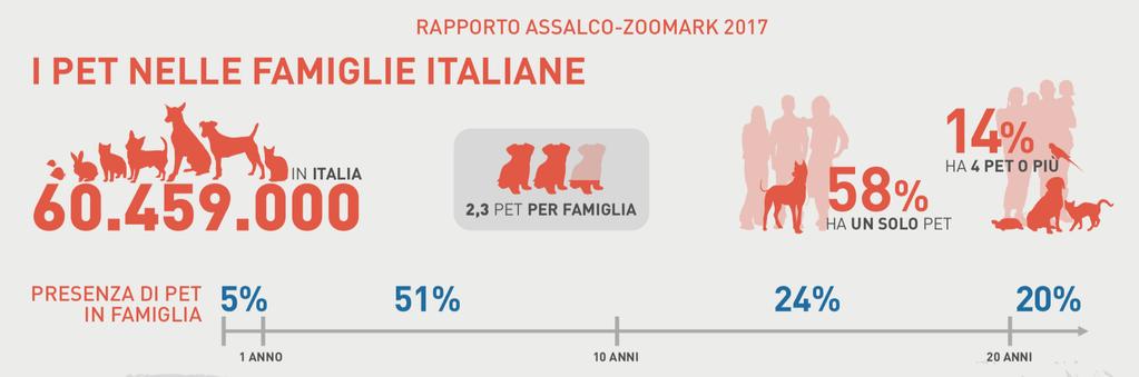 Nei 25,mi 8 lioni di famiglidegl e Ital i iani pare peraltro vivano oltre 60 milioni di animali (vale a dire 2,3 per ogni famiglia, con il 58% delle quali ha un solo animale domestico, il 20% ne ha