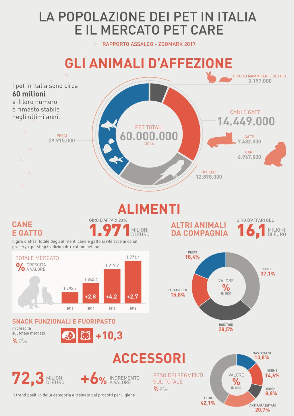 Solo per ciò che riguarda il cibo, il mercato italiano risulta dominato dalle vendite di alimenti per cani e gatti con un giro d affari di quasi 2 miliardi di euro, per un totale di 559.