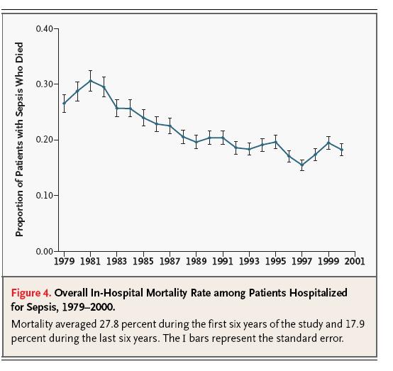 The total in-hospital mortality rate fell from 27.8% during the period from 1979 through 1984 to 17.
