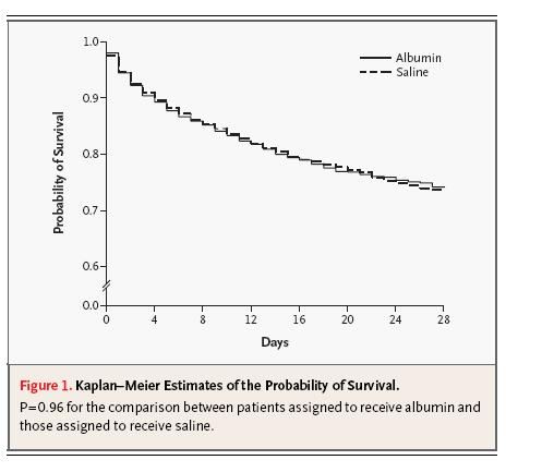 SAFE STUDY: A double-blind, randomised controlled trial of albumin 4% versus saline for fluid resuscitation involving 6997 patients.