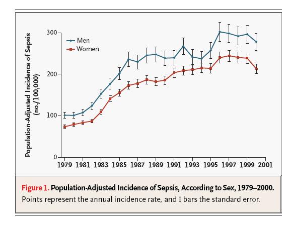 The incidence of sepsis has increased 3-fold between 1979 and 2000 (from 83 cases to 240 cases per year per 100.000 population): 8.7%/anno.
