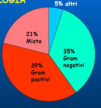 The incidence of Gram positive