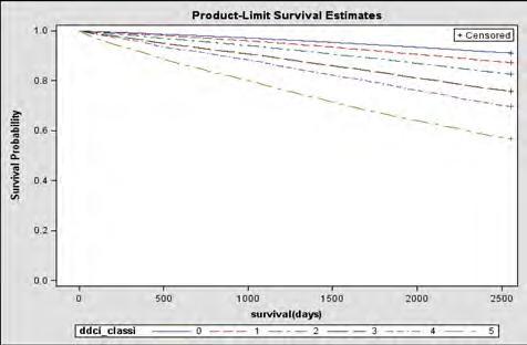 Curve di sopravvivenza della popolazione tra 65 e 74 anni stratificata per classi di Indice di