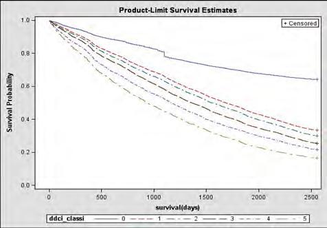 Curve di sopravvivenza della popolazione con 85 e più anni stratificata per classi di Indice di