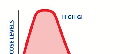 INDICE GLICEMICO L indice glicemico è una misura dell effetto dell assunzione di carboidrati sulla