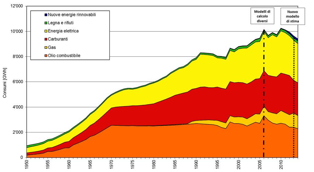 Evoluzione consumi in Ticino 1950-2014 Ufficio