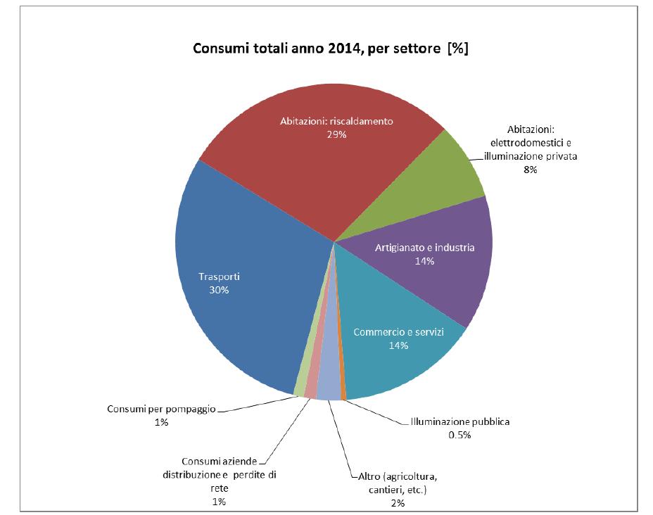 Ripartizione consumi di energia in Ticino Ufficio dell