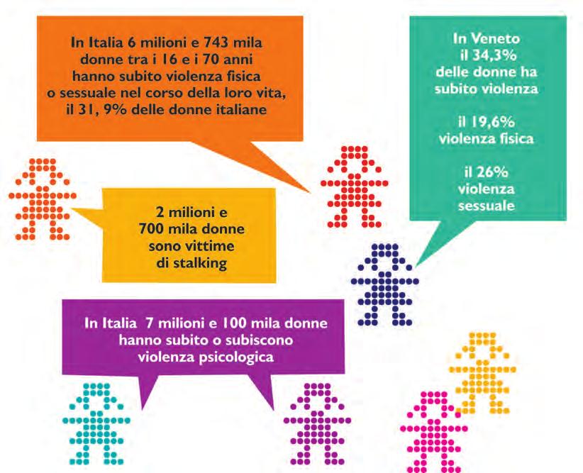 Fonti: Istat "La violenza e i maltrattamenti contro le donne dentro e fuori la famiglia in