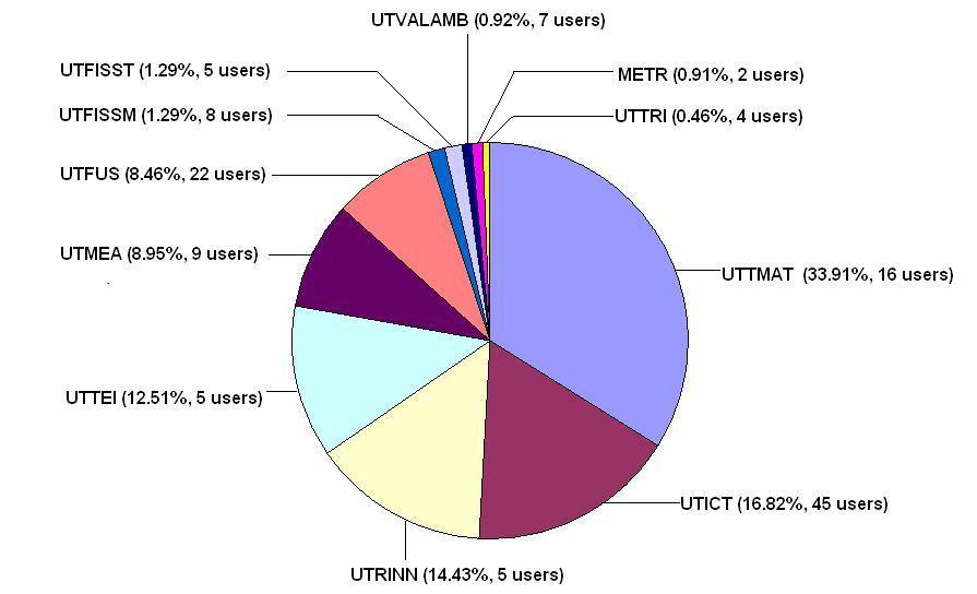 Ripartizione per unità A 2013 Technical Unit WCT (years) Percentage (%) of total WCT Number of users UTTMAT 1078.16 33.91 16 UTICT 534.88 16.82 45 UTRINN 458.84 14.43 5 UTTEI 397.80 12.