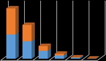 Nuovi iscritti Il numero di nuovi iscritti è diminuito del 17% dal 2005 al 2016. I nuovi iscritti sono al 48% donne. Considerando solo gli under 40 vi è completa parità di genere.