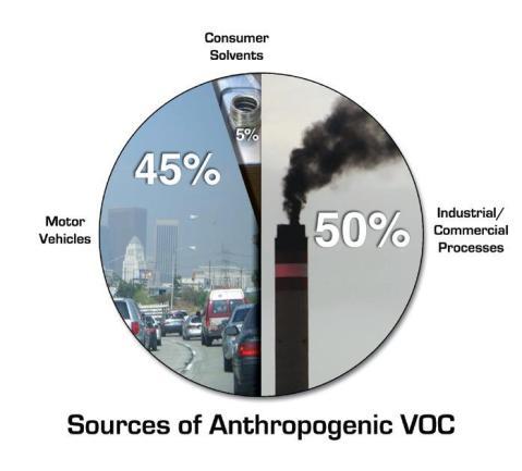 VOC Il contenuto di sostanze organiche volatili emesse dalle pitture viene indicato come VOC (volatiles organic compound).