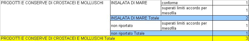 2073/05 Su 3 campioni in totale, n 1 sono risultati CONFORMI, mentre n 2 NON CONFORMI.