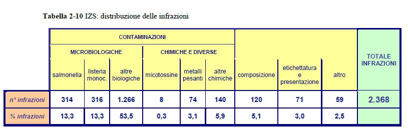 Vigilanza e controllo degli alimenti e