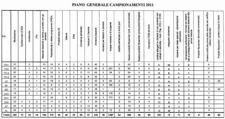 PIANO GENERALE DEI CAMPIONAMENTI DEI SIAN PRISA 2011 La ripartizione numerica del totale dei campionamenti per ogni ASL è stata effettuata in base a due criteri: presenza, sul territorio di