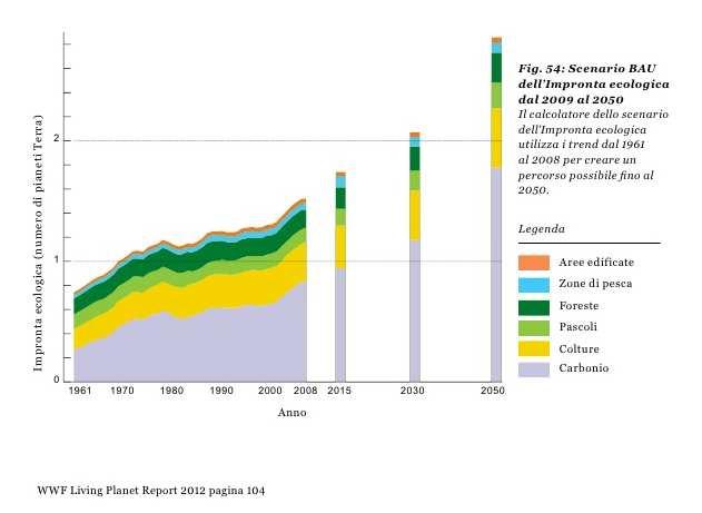 Scenario dell impronta ecologica dal 2009 al 2050 Secondo la FAO (Organizzazione delle Nazioni Unite per l alimentazione e l agricoltura), entro il 2050 la domanda di alimenti, mangimi e fibre