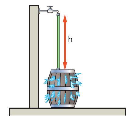 La pressione sul fondo di un recipiente La pressione esercitata dal liquido dipende solo dal livello del liquido e non dalla quantità.