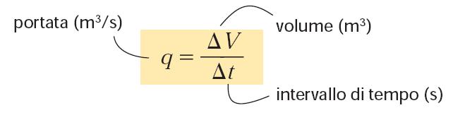 La portata q è il rapporto tra il volume di fluido V che