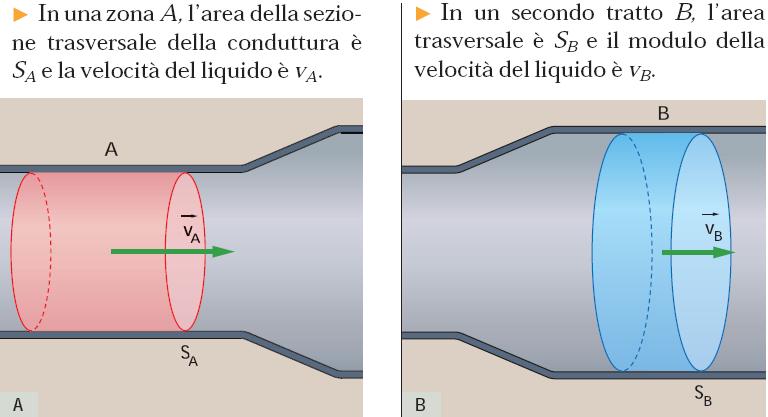 Moto di un liquido in una conduttura Un liquido, a differenza di un gas, si può considerare
