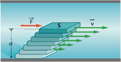 L attrito nei fluidi L'attrito viscoso si oppone al moto degli oggetti nei fluidi. 1) Attrito con le pareti della conduttura.