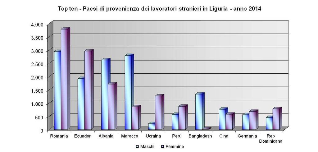 Le nazionalità di provenienza Per quanto riguarda le nazionalità di provenienza degli stranieri avviati al lavoro nel 2014 si evidenziano tendenze in linea con i dati relativi alla presenza degli