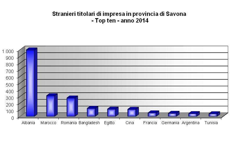 Tab. 3d - STRANIERI TITOLARI DI IMPRESA PER NAZIONALITA' DI PROVENIENZA IN PROVINCIA DI SAVONA Anno 2014 Valori assoluti e percentuali NAZIONALTA' DI SAVONA PROVENIENZA* v.