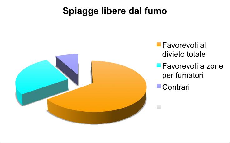 IL RISULTATO Il 92% di intervistati si è dichiarato favorevole all iniziativa Spiagge libere dal fumo.