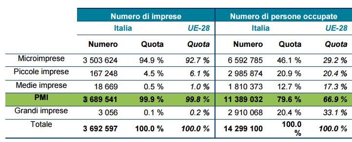 378 classificabili come «piccole» e 23.